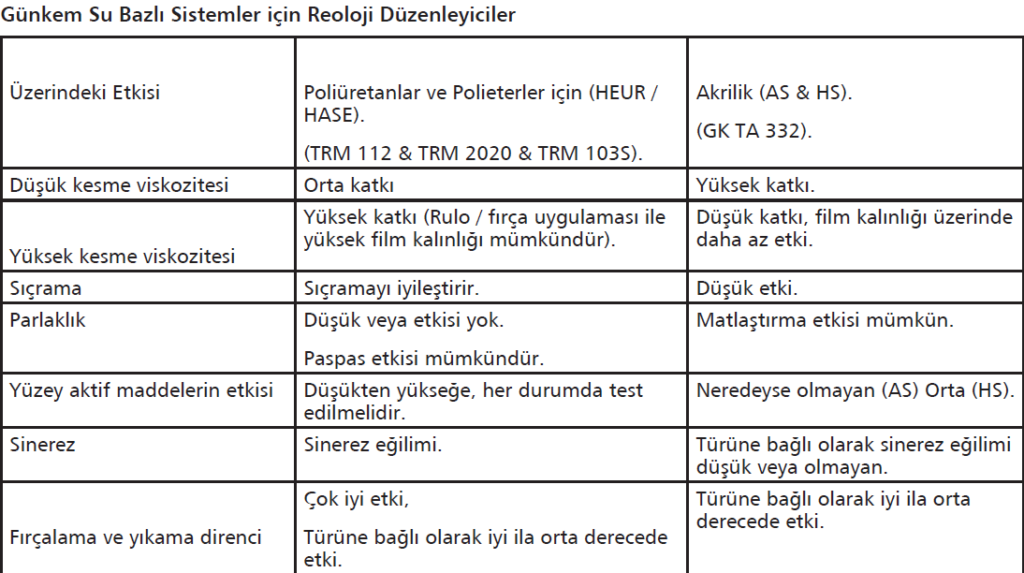 Günkem Su Bazlı Sistemler için Reoloji Düzenleyiciler