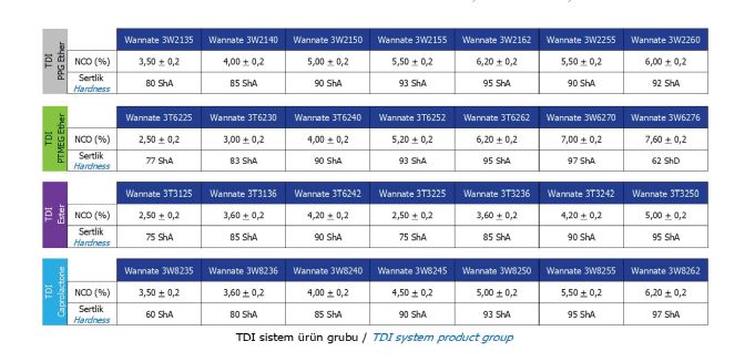 TDI system product group