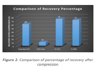  Comparison of percentage of recovery after  compression