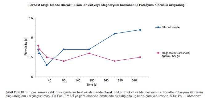 Serbest Akışlı Madde Olarak Silikon Dioksit veya Magnezyum Karbonat ile Potasyum Klorürün Akışkanlığı