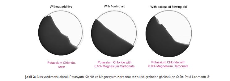 : Akış yardımcısı olarak Potasyum Klorür ve Magnezyum Karbonat toz akışölçerinden görüntüler. © Dr. Paul Lohmann 