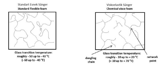 The structures of standard flexible foam and viscoelastic polyurethane foam.