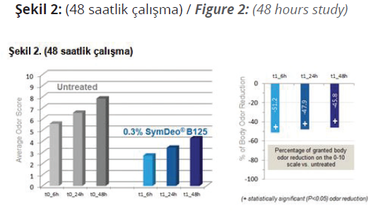 Klinik Çalışma - Deodorant Etkinliği