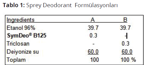 Deodorant Aktiflerinin Koltukaltı Ter Mikrobiyomuna Etkisi