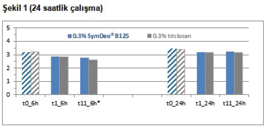 İnsan Koltukaltı Mikrobiyom Modeli