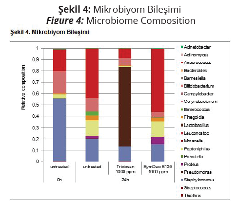 Mikrobiyom Bileşimi