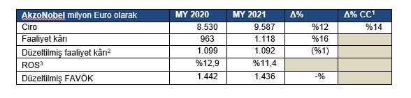 AkzoNobel 4. Çeyrekte Cirosunu %9 Büyüttü