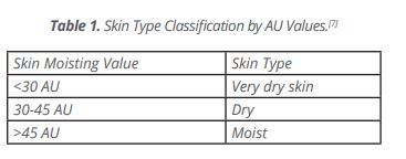 Skin Type Classification by AU Values