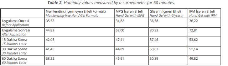 Humidity values measured by a corneometer for 60 minutes