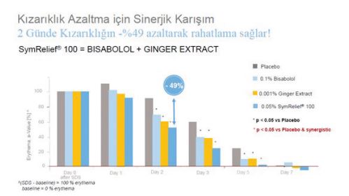 kızarıklık azaltma ve sinerjik karışım