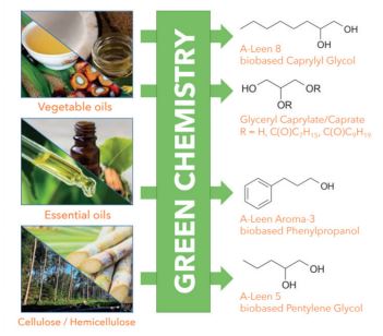 Green Chemistry