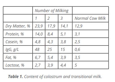 Colostrum: Elixir of Life - Turkchem