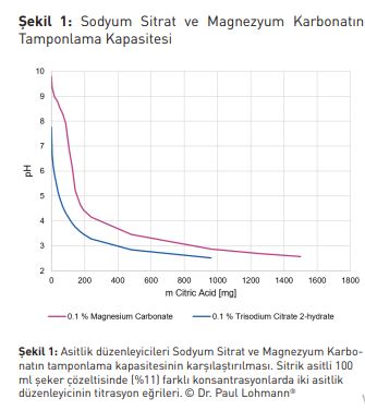  Sodyum Sitrat ve Magnezyum Karbonatın  Tamponlama Kapasites