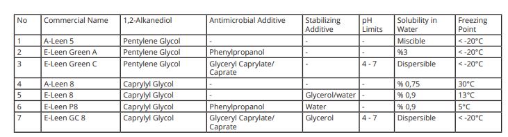 bio-based additives