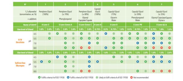 microbial challenge tests according to ISO 11930