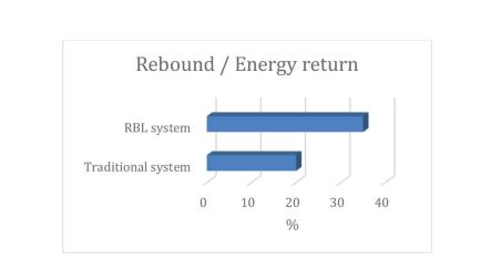 Advantages and performances of RBL products