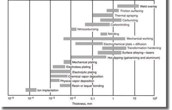 Approximate thickness of various surface engineering treatments