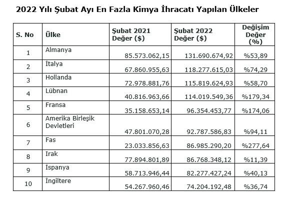 2022 Yılı Şubat Ayı En Fazla Kimya İhracatı Yapılan Ülkeler