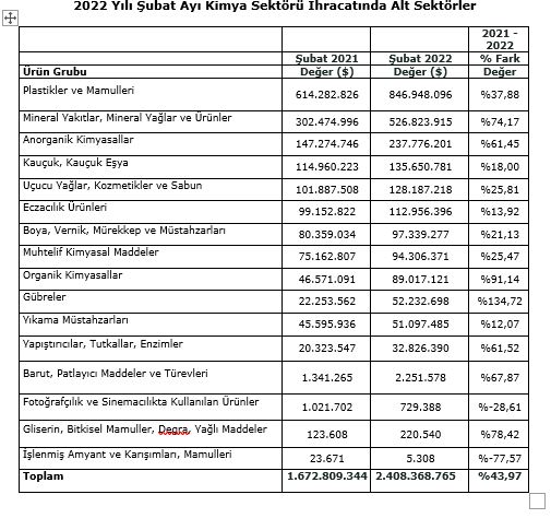  2022 Yılı Şubat Ayı Kimya Sektörü İhracatında Alt Sektörler