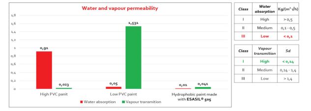 Esasil® 505