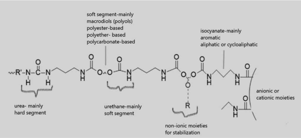 A Recent Mini-Review Of Waterborne Polyurethane Dispersions | Turkchem