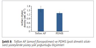 Teflon AF (amorf floropolimer) ve PDMS (poli dimetil siloksan) yüzeylerde yüzey yük yoğunluğu ölçümle