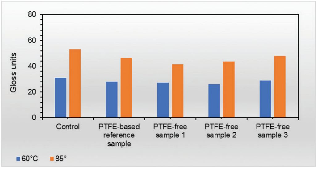 Ambalaj Mürekkeplerinde PTFE Olmadan İlerleyin