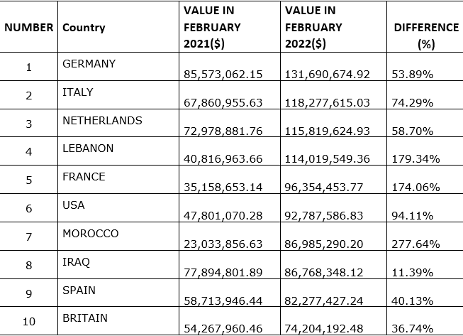 Highest receivers of Turkish chemicals exports in February 2022