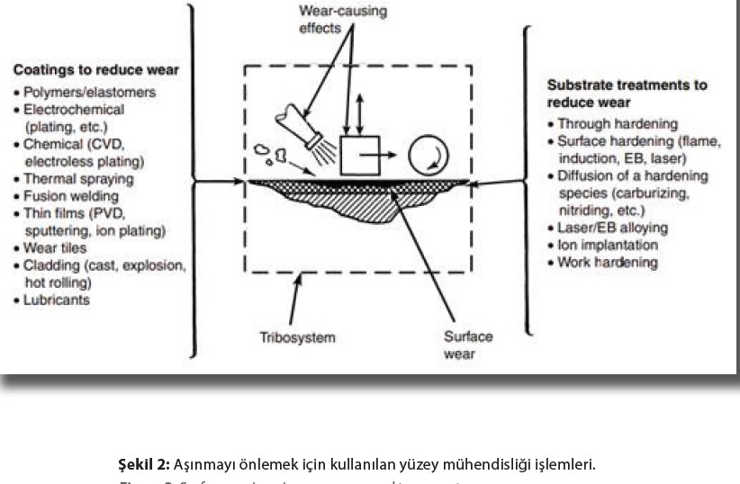 Aşınma Konusu ve Aşınma Önleyici Yüzey İşlemler