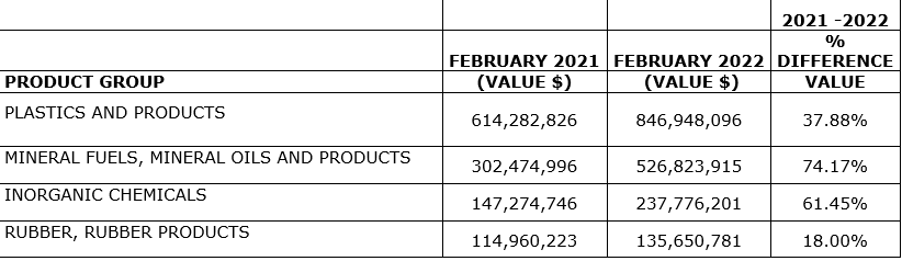 Sub-industries of chemicals exports in February 2022