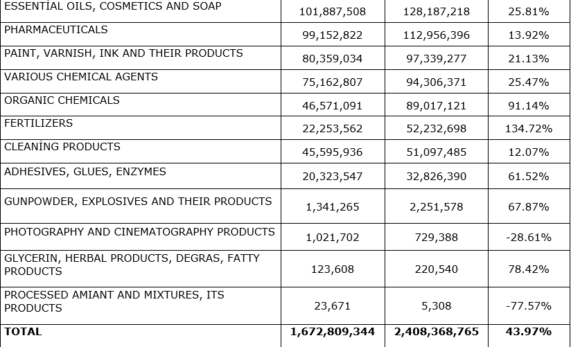 Sub-industries of chemicals exports in February 2022