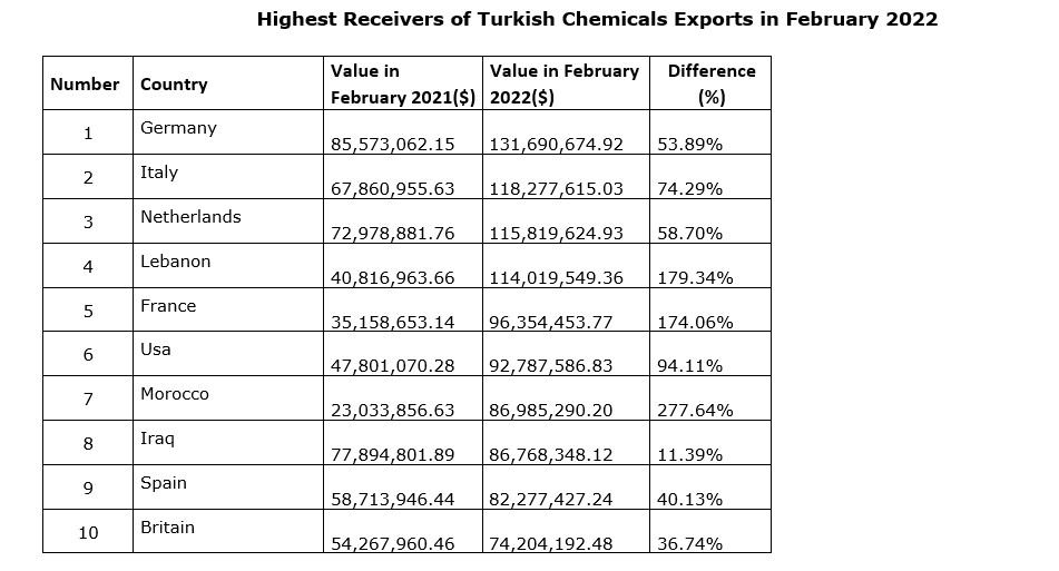 Chemicals Export Reached 2.4 Billions in February 