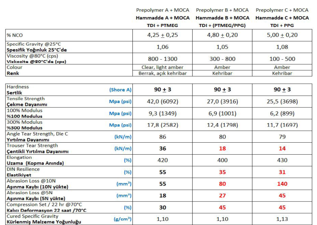 bir kimyasal olup bu poliol kullanılarak üretilen döküm poliüretan hammaddeleri de üst sınıf hammaddelerdir. Dayanıklılık, kullanım ömrü ve performans tarafında diğer poliol türü olan PPG’den çok daha iyi sonuçlar elde edilmesini sağlarlar. Kısa adı PPG olan polipropilen glikol türü polioller kullanılarak üretilen döküm poliüretan hammaddeleri özellikle kesme-yırtılma dayanımı ve aşınma direnci çok zayıf olan ürünler elde edilmesine sebep olurlar. Aşağıdaki tabloda, TDI türü izosiyanat kullanılarak üretilmiş 3 farklı ether bazlı döküm poliüretan hammaddesi kıyaslanmaktadır. Bu hammaddlerin ortak özellikleri, TDI ether grubu hammaddeler olmaları ve MOCA türü kürleştiriciler kullanılarak dökümleri yapıldığında 90 ShA sertlik elde edilmesini sağlamalarıdır. • A olarak bahsedilen hammadde, TDI + PTMEG ether türü poliol ile, • B olarak bahsedilen hammadde, TDI + PTMEG – PPG ether poliollerinin karışımı ile, • C olarak bahsedilen hammadde, TDI + PPG ether türü poliol ile üretilmiş hammaddedir