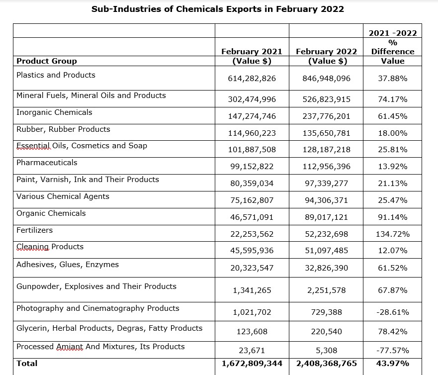 Chemicals Export Reached 2.4 Billions in February 