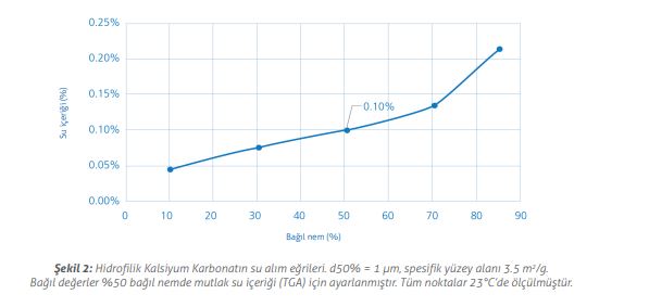 Hidrofilik Kalsiyum Karbonatın su alım eğrileri.