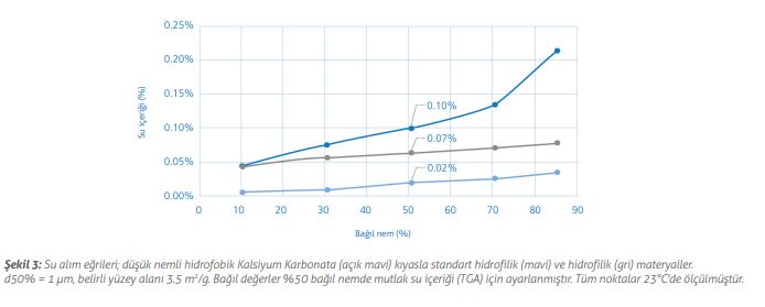 : Su alım eğrileri; düşük nemli hidrofobik Kalsiyum Karbonata (açık mavi) kıyasla standart hidrofilik (mavi) ve hidrofilik (gri) materyaller. 