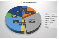 Poliüretan Esnek Süngerler grafik