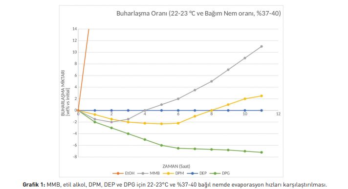 MMB, etil alkol, DPM, DEP ve DPG