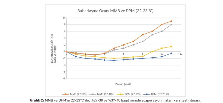 MMB ve DPM’in 22-23°C’de, %27-30 ve %37-40 bağıl nemde evaporasyon hızları karşılaştırılması