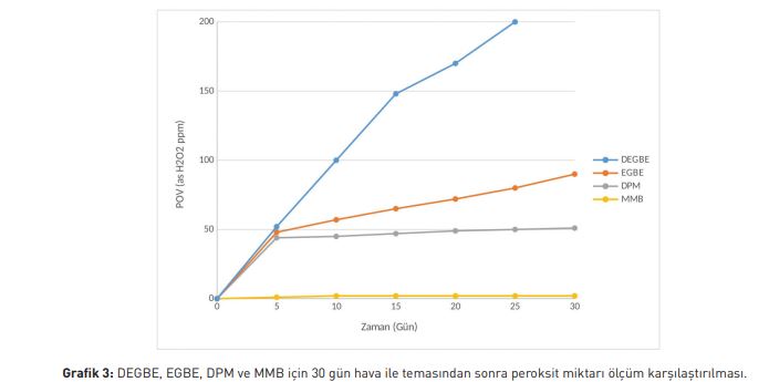 DEGBE, EGBE, DPM ve MMB için 30 gün hava ile temasından sonra peroksit miktarı ölçüm karşılaştırılması