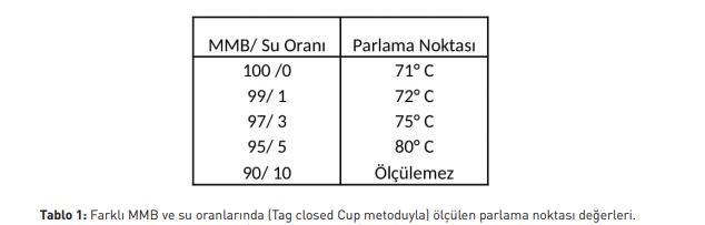 : Farklı MMB ve su oranlarında (Tag closed Cup metoduyla) ölçülen parlama noktası değerleri