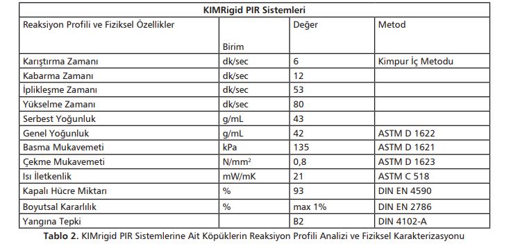  KIMrigid PIR Sistemlerine Ait Köpüklerin Reaksiyon Profili Analizi ve Fiziksel Karakterizasyonu