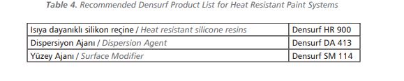 Recommended Densurf Product List for Heat Resistant Paint Systems