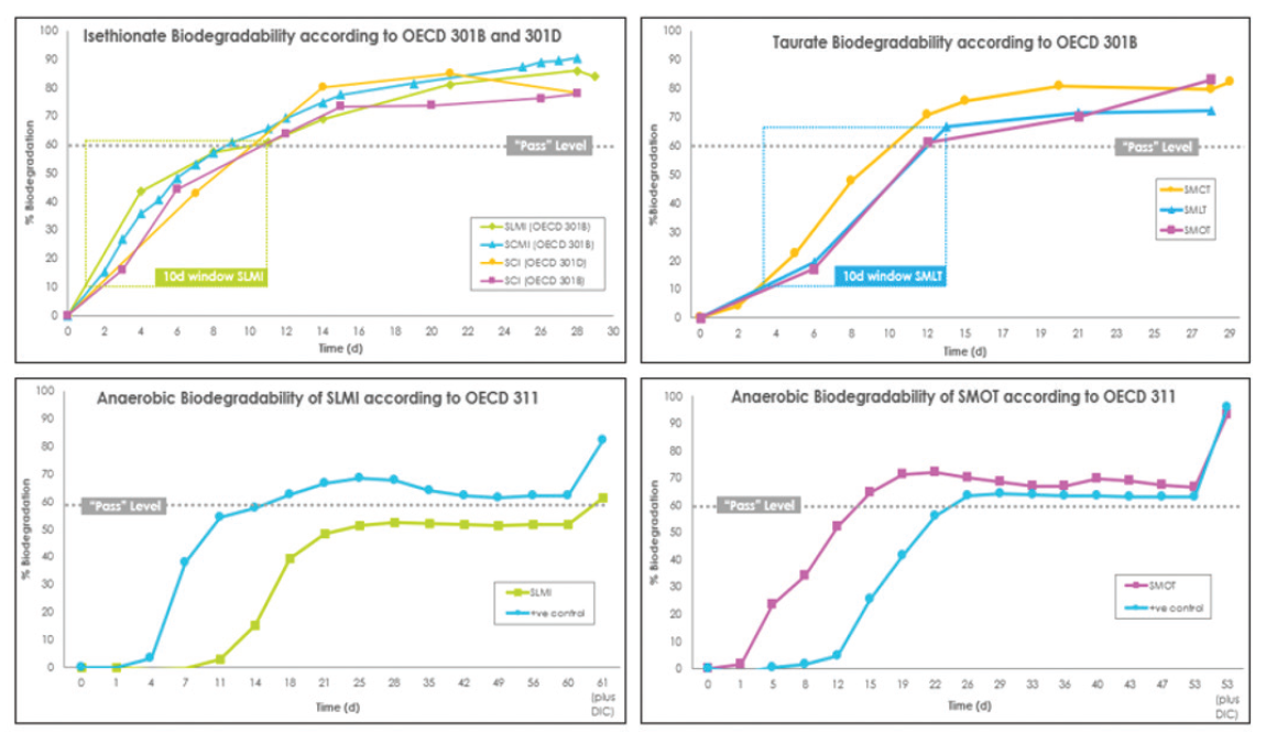 Biodegradability Performance of Mild, Sulfate-Free Surfactants From Innospec