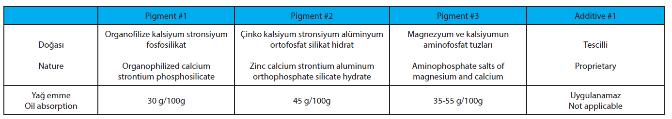 Table 1. Anticorrosive pigments and additive nature