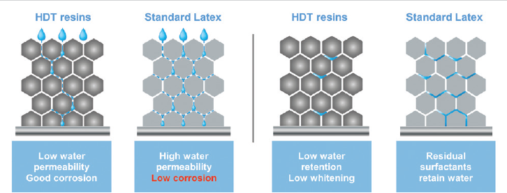 Barrier properties of HDT binders