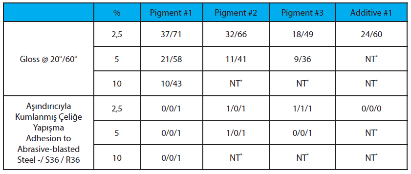 Gloss level and adhesion of experimental formulations