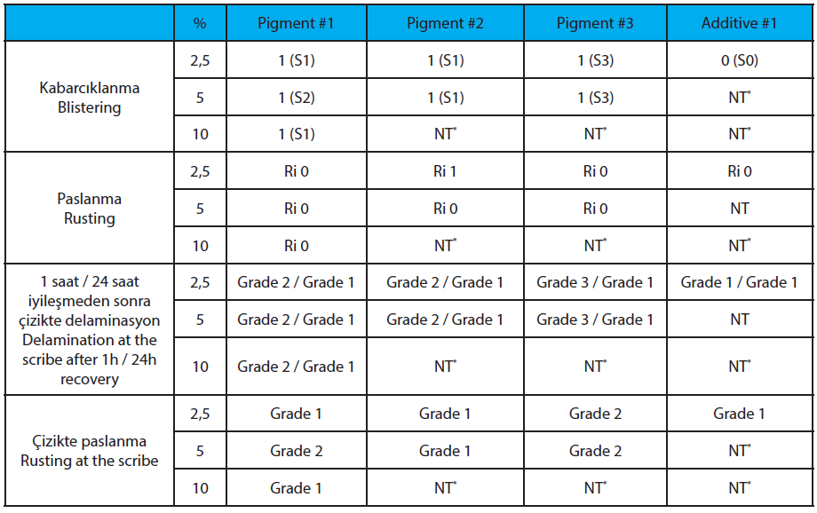 Rating of corrosion resistance