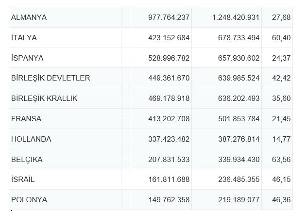 Son Bir Yıllık Dönemde Sanayi İhracatında İlk 10 Ülke