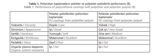 Poliüretan kaplamaların polieter ve polyester poliollerle performansı 